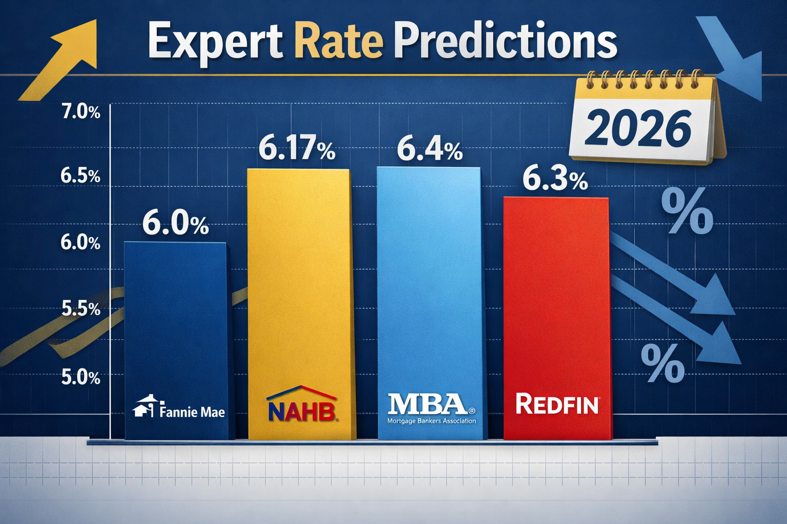 Landscape format (1536x1024) infographic showing 2026 mortgage rate forecasts from major institutions: Fannie Mae (6.0%), National Associati