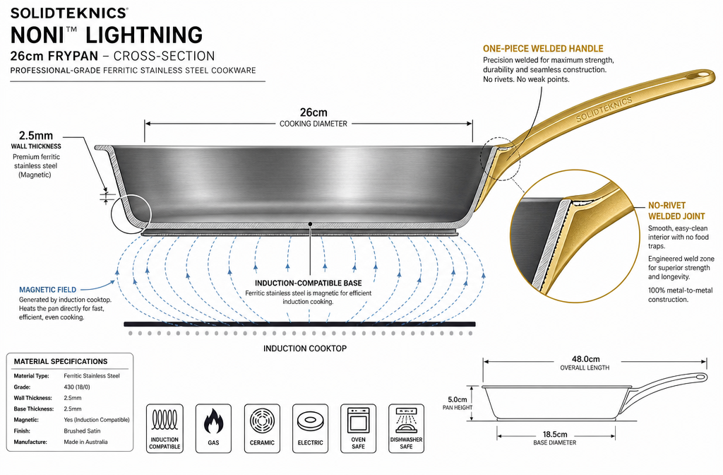 Solidteknics Noni Landscape format (1536x1024) detailed technical illustration showing a cross-section diagram of the Solidteknics Noni Lightning 26cm frypan: 2.5mm ferritic stainless steel wall thickness labeled with callouts, welded one-piece handle construction highlighted in gold, no-rivet joint area zoomed in, induction-compatible base marked with magnetic field lines. Clean white background with dark gray technical annotations, engineering blueprint aesthetic, professional cookware review style, high contrast labeling.