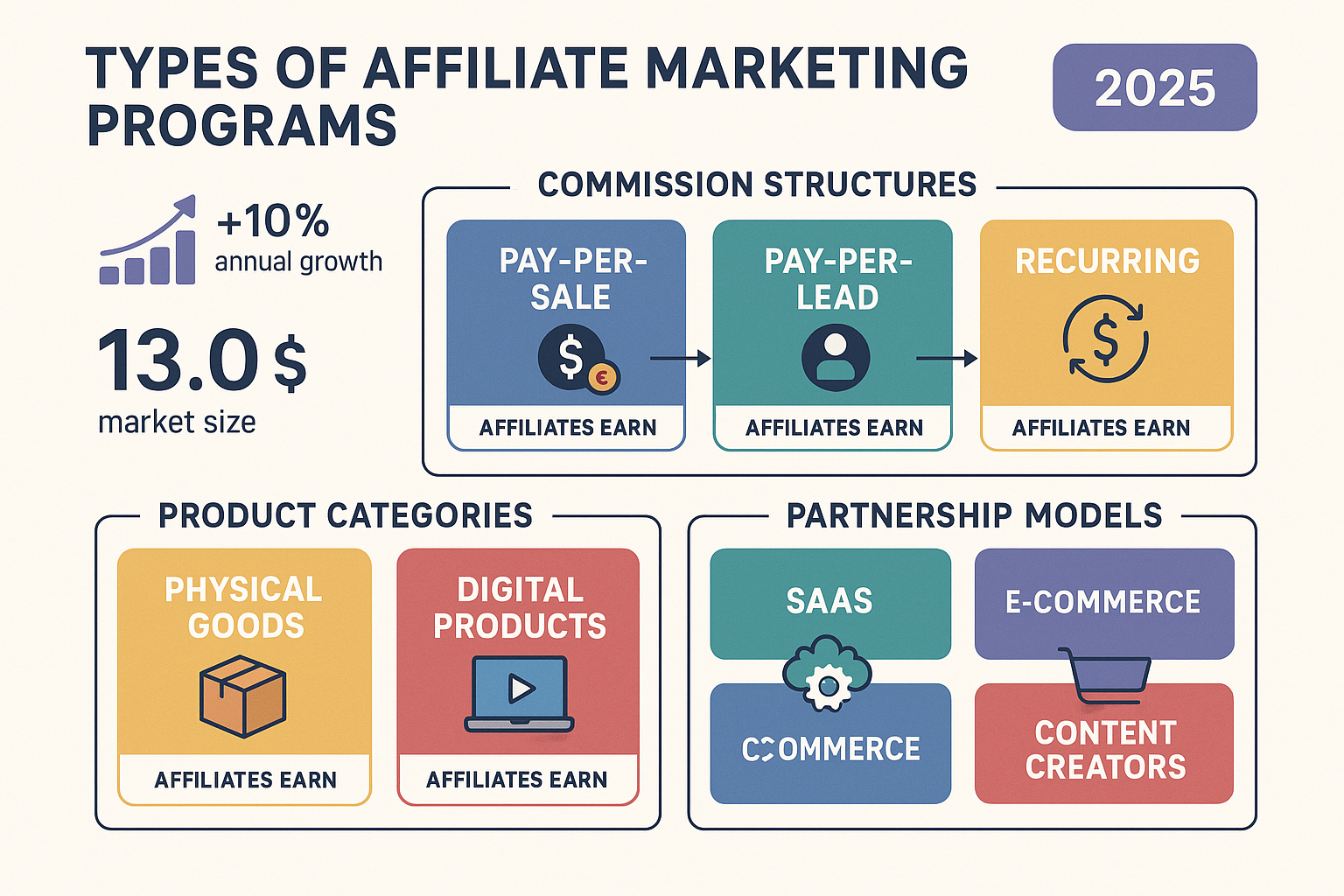 A detailed infographic illustrating the different types of affiliate marketing programs, showcasing various commission structures (e.g., pay