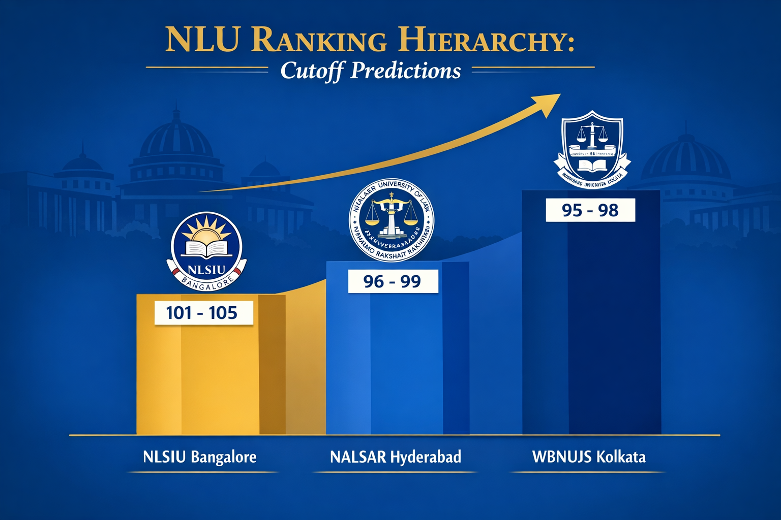 Detailed landscape format (1536x1024) infographic showing NLU ranking hierarchy with score ranges - NLSIU Bangalore (101-105), NALSAR Hydera