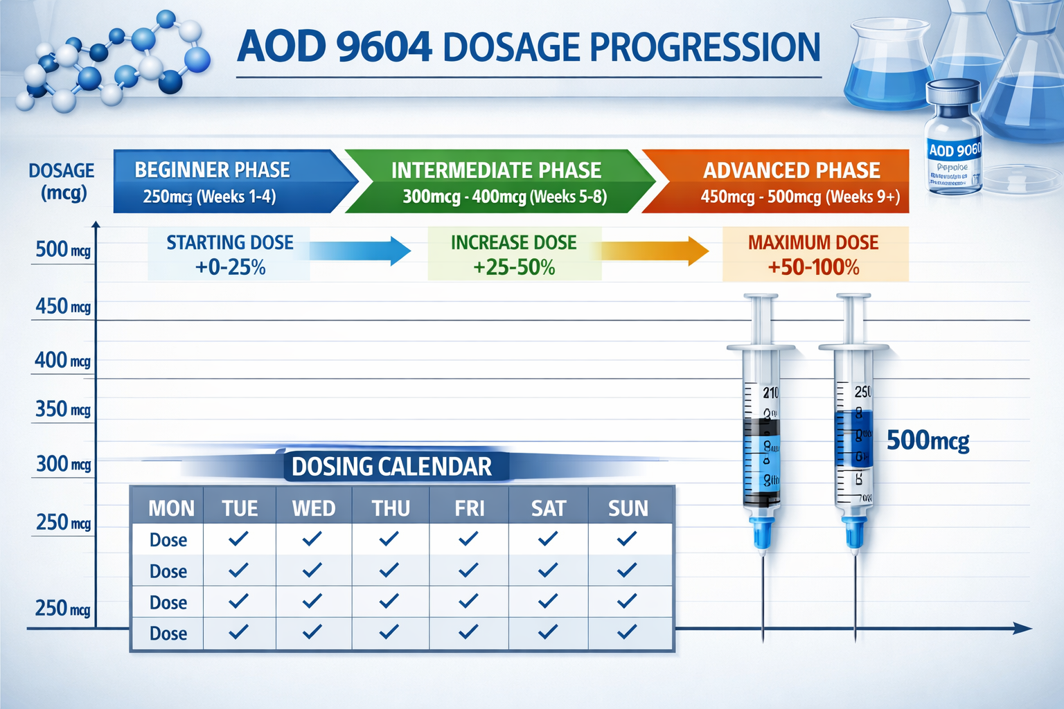 Scientific infographic showing AOD 9604 dosage progression chart with timeline arrows, measurement scales from 250mcg to 500mcg, color-coded