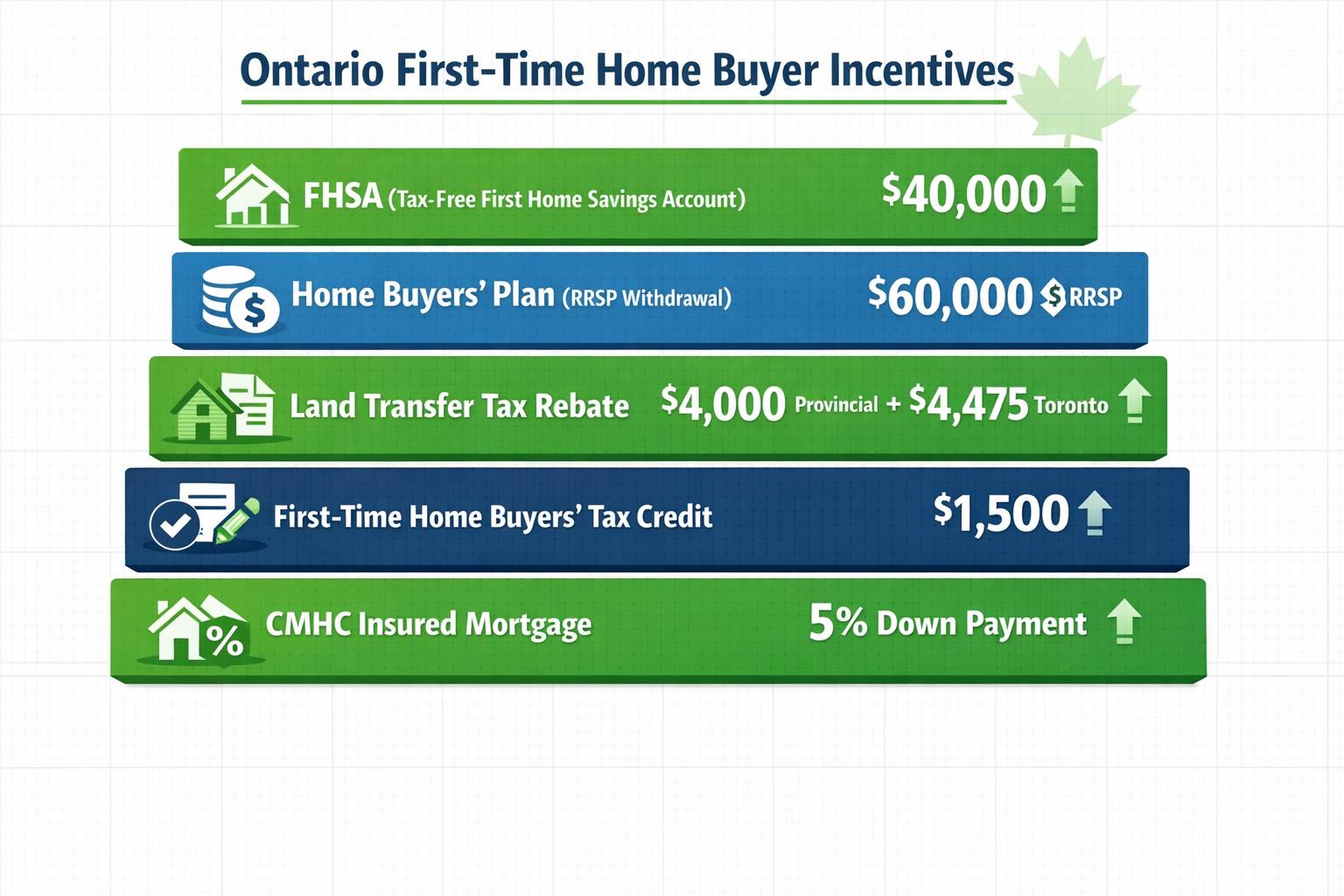 Detailed () informational infographic-style illustration showing five stacked program cards for Ontario first-time home