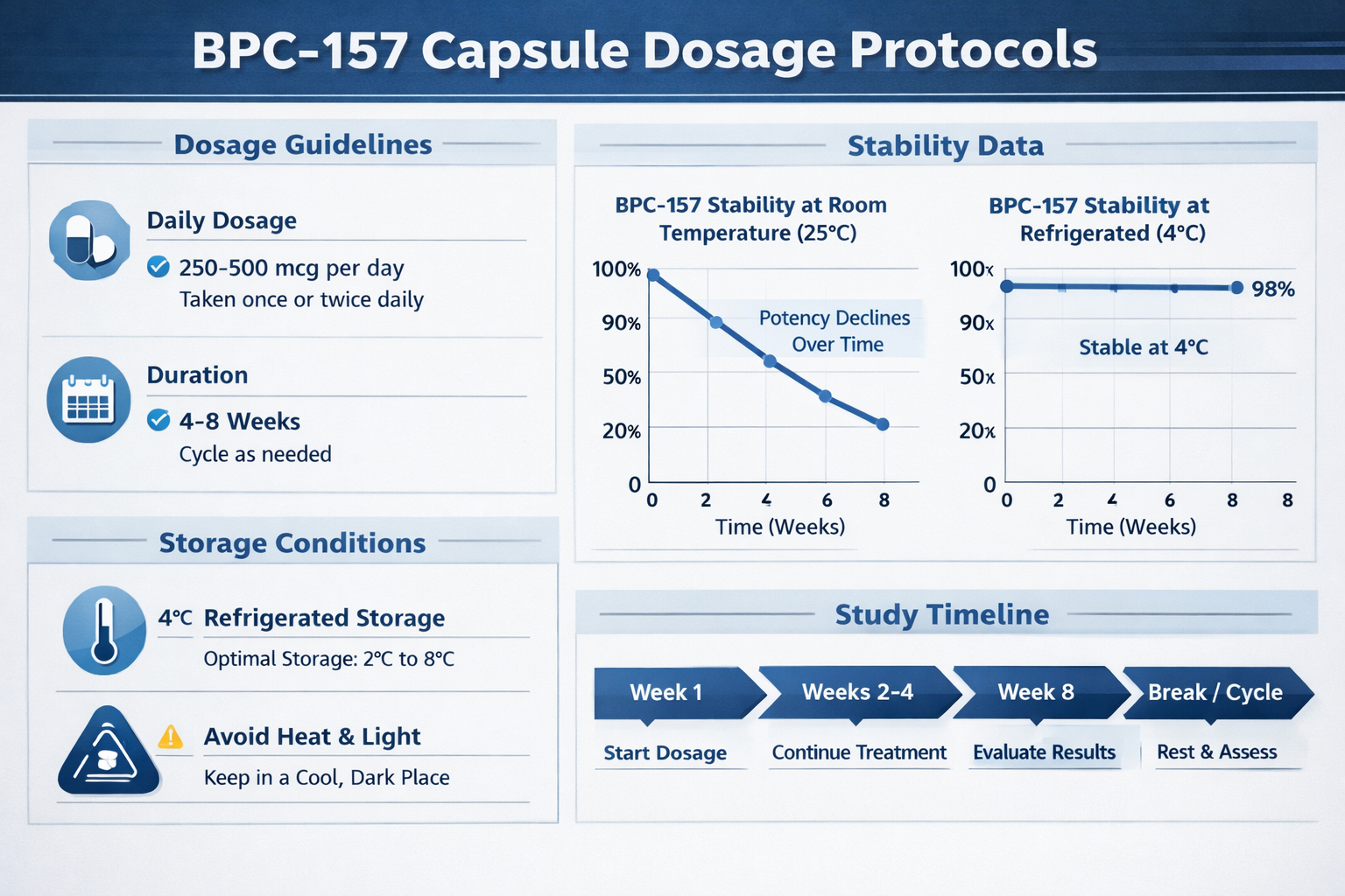 Research methodology infographic displaying BPC-157 capsule dosage protocols with charts, graphs showing stability data, temperature storage