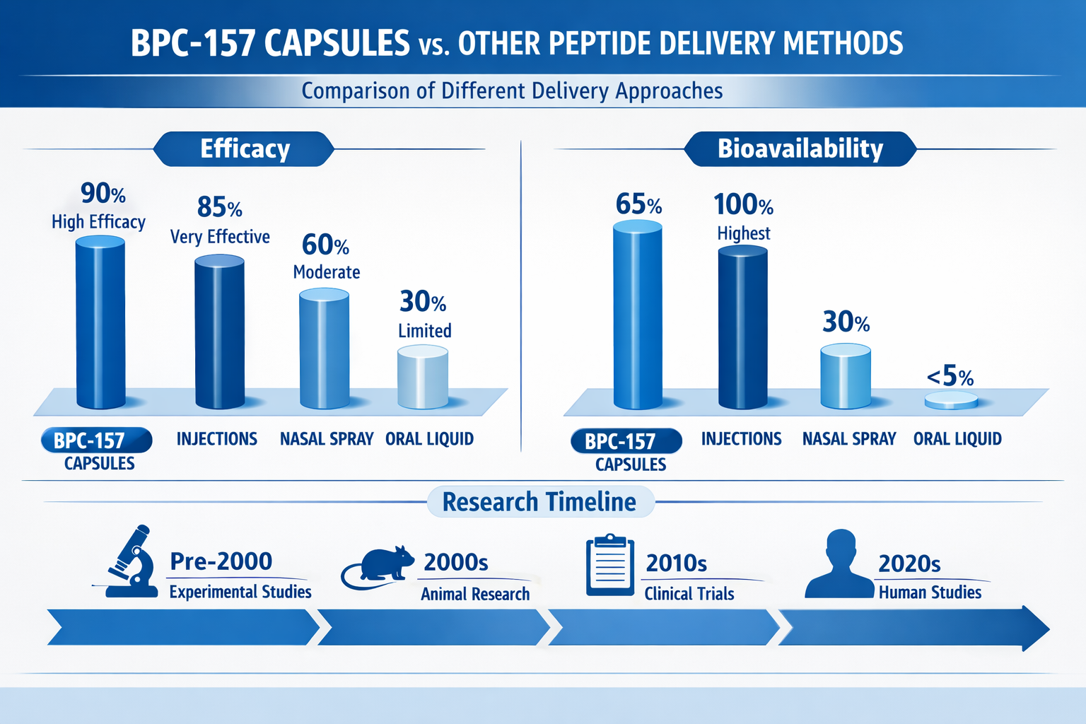 Comparison chart visualization showing BPC-157 capsules versus other peptide delivery methods with bar graphs, efficacy data, bioavailabilit