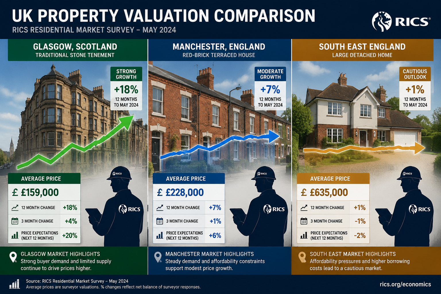 Wide-angle editorial illustration showing three side-by-side property valuation comparison panels: left panel features a