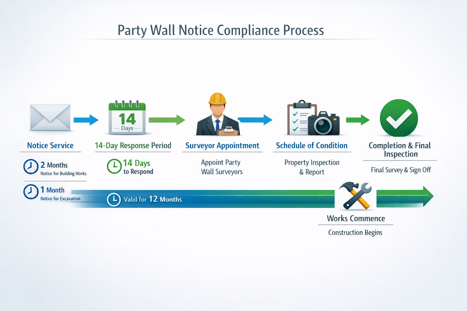 () timeline infographic showing party wall notice compliance process from start to finish. Horizontal flow chart design with