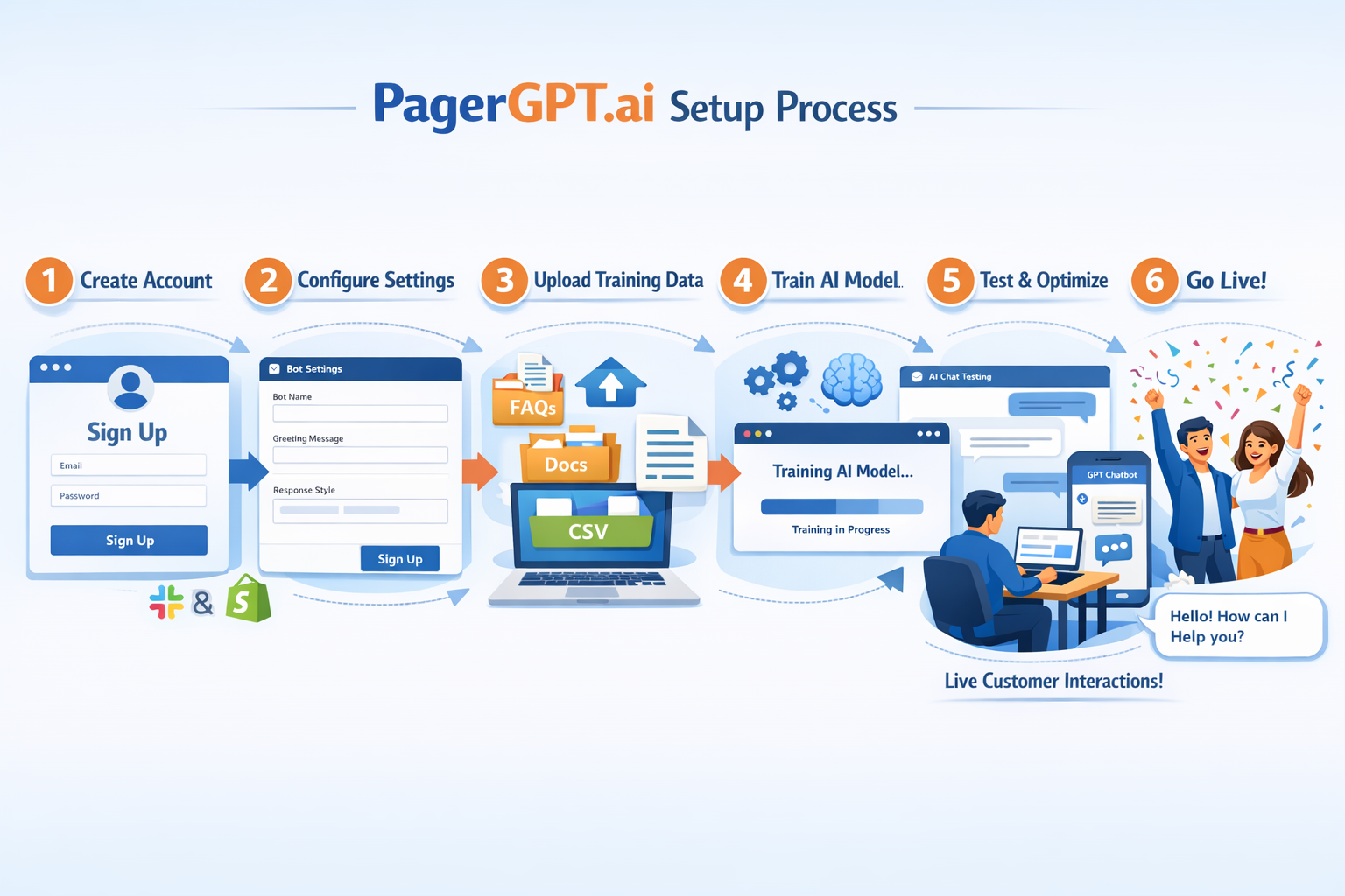 Landscape format (1536x1024) step-by-step implementation flowchart showing PagerGPT.ai setup process from initial account creation through l