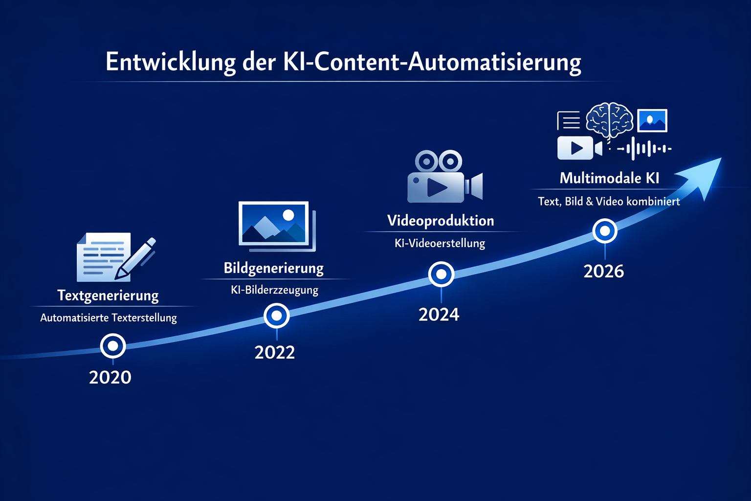 () infographic-style illustration showing a timeline of AI content automation evolution from 2020 to 2026, with milestone
