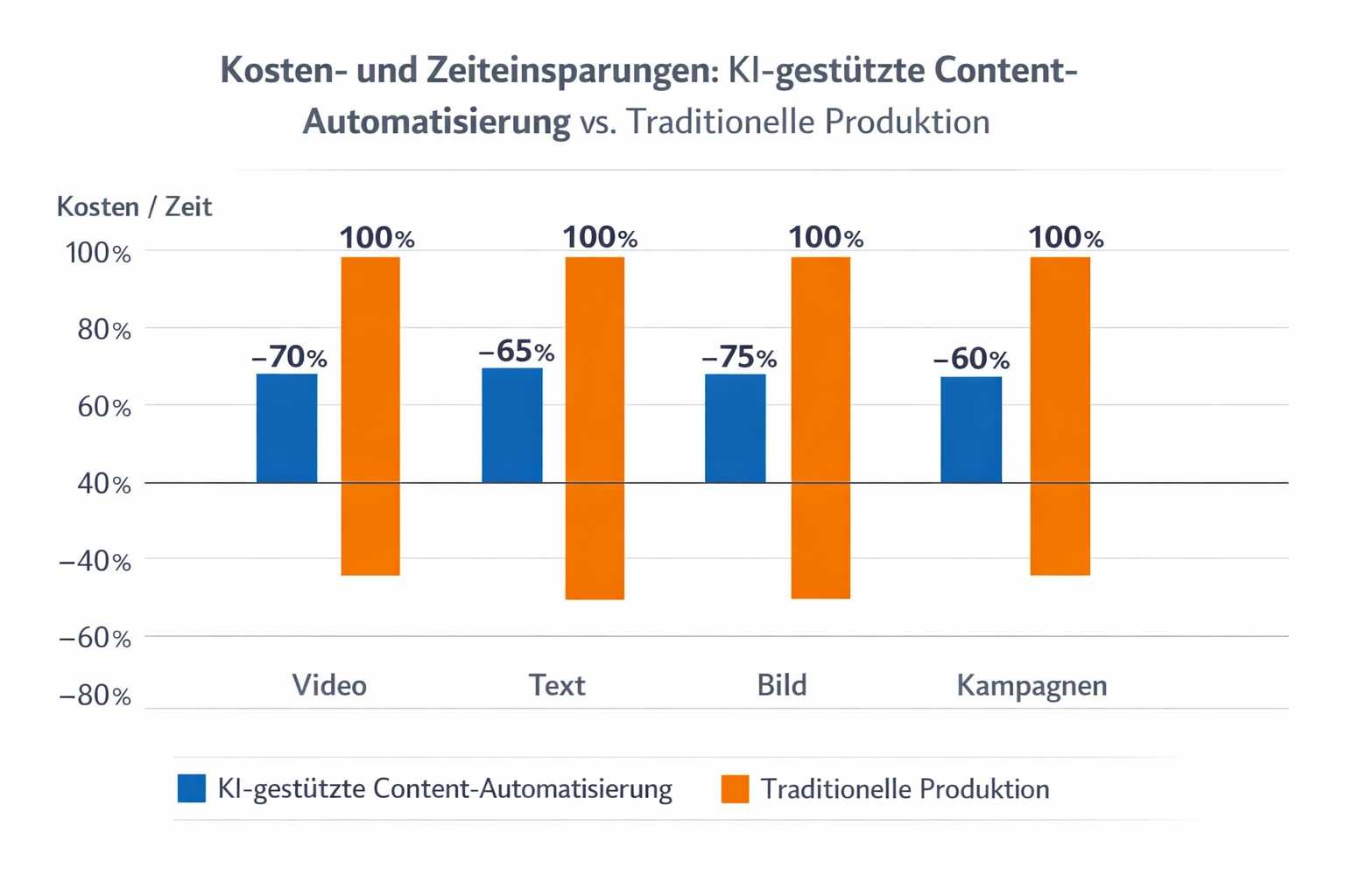 () bar chart visualization comparing costs and time savings of KI-gestützte Content Automatisierung versus traditional