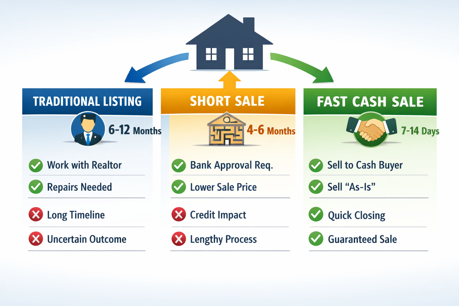 Comprehensive landscape illustration (1536x1024) depicting multiple selling options comparison chart with three distinct pathways: tradition