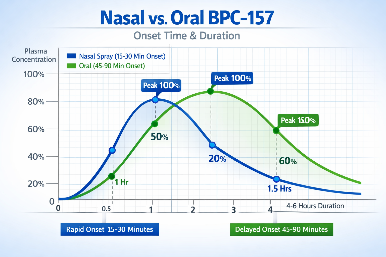 Detailed landscape chart infographic (1536x1024) displaying onset time and duration comparison between nasal and oral BPC-157. Dual timeline