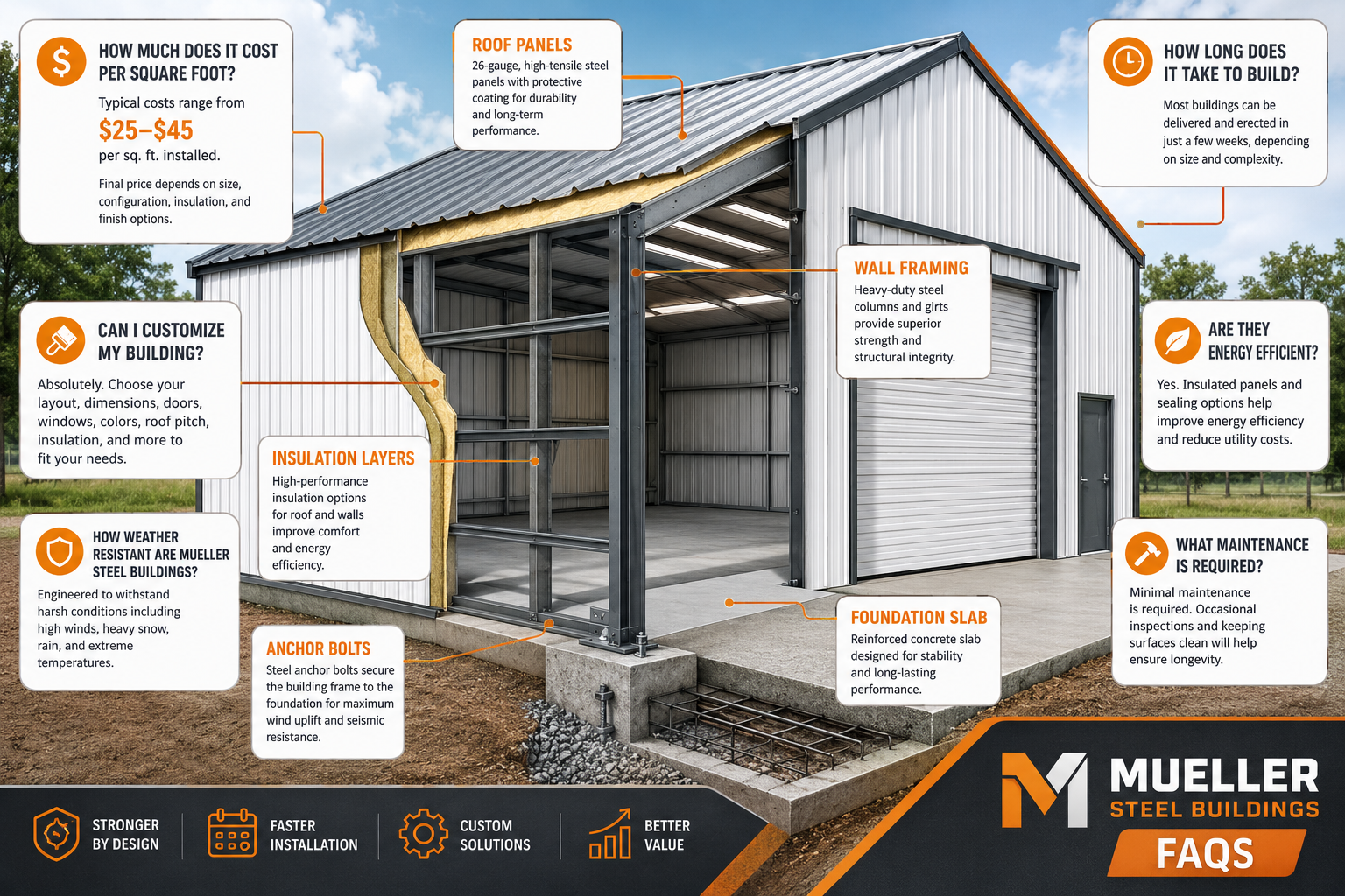 Can I Customize the Design of My Mueller Steel Building?