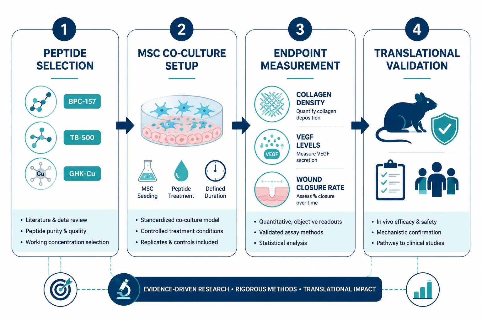 Translational Research Design and the Road Ahead