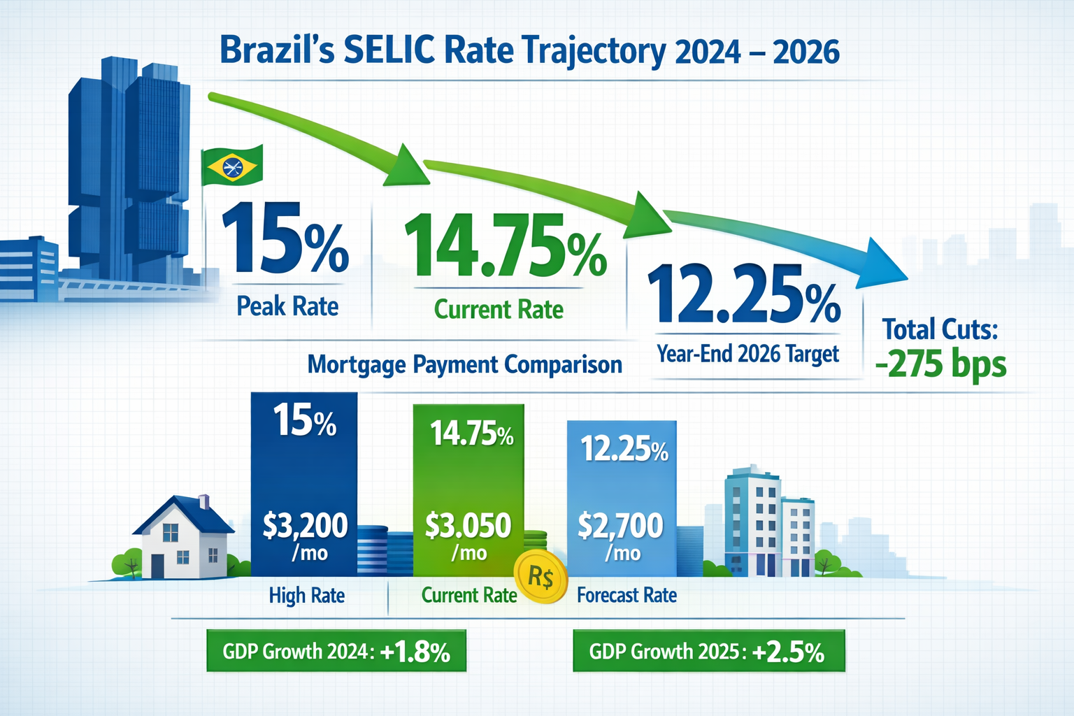 () detailed infographic showing Brazil's SELIC rate trajectory timeline from 2024 to 2026, featuring large percentage