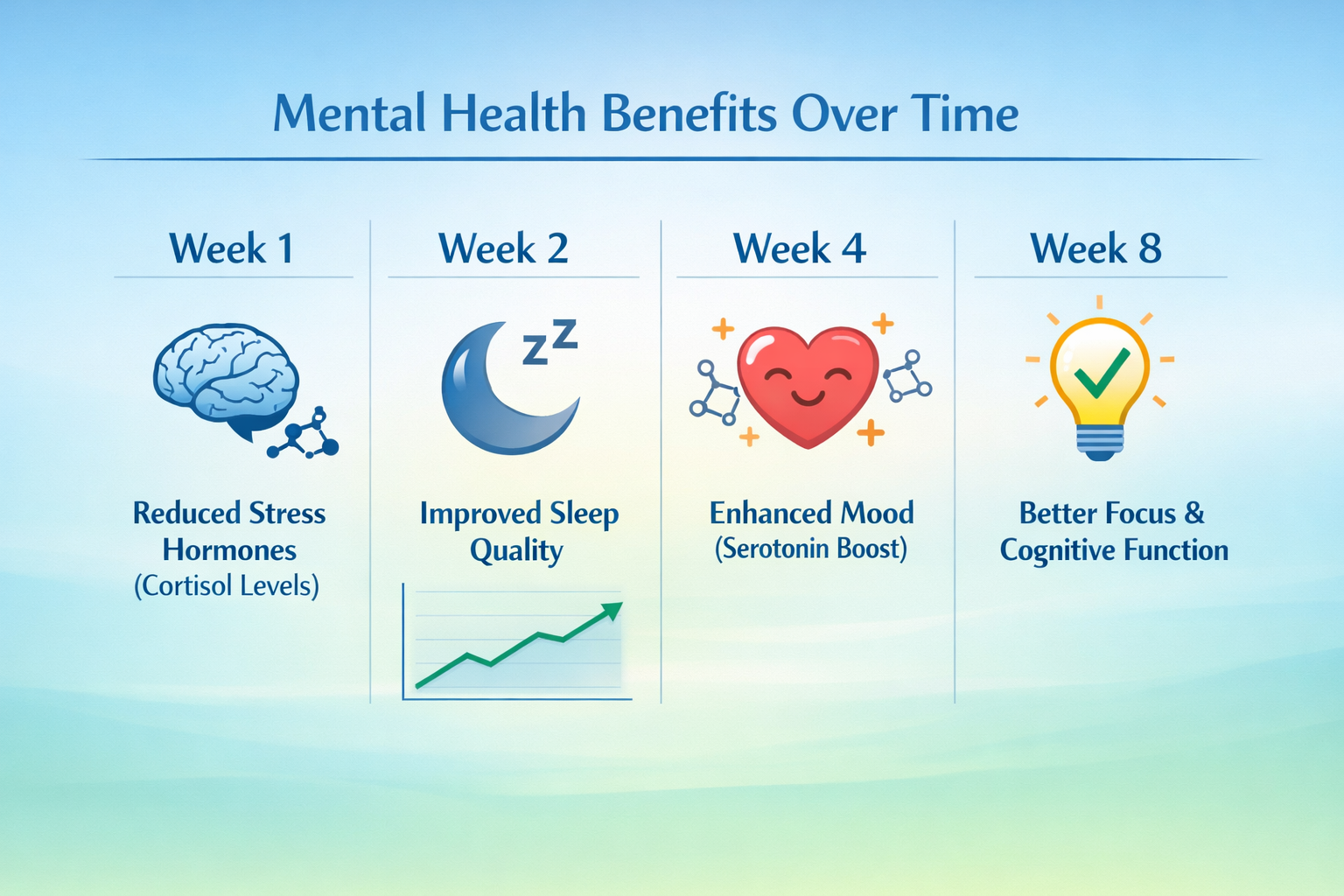 Clean comparison chart showing mental health benefits timeline: Week 1 (reduced stress hormones cortisol levels), Week 2 (improved sleep qua