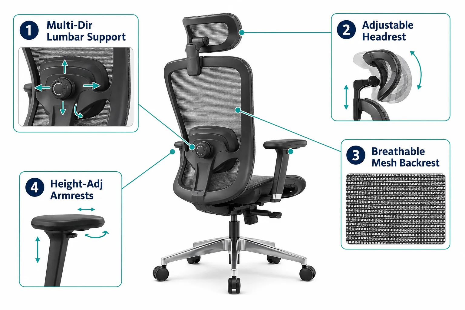 Annotated anatomy diagram of the Sihoo M18 ergonomic office chair in landscape format (1536x1024): four labeled callout panels pointing to key components — Panel 1 'Multi-Dir Lumbar Support' with arrow to lower back zone, Panel 2 'Adjustable Headrest' pointing to neck area, Panel 3 'Breathable Mesh Backrest' with close-up mesh texture inset, Panel 4 'Height-Adj Armrests' with arrow to 4D armrest. Clean white background, teal callout lines, navy bold labels, editorial ergonomics-guide polish, no overlapping text, all labels inside 5% safe margin. What Is the Sihoo M18 Office Chair and Who Is It For