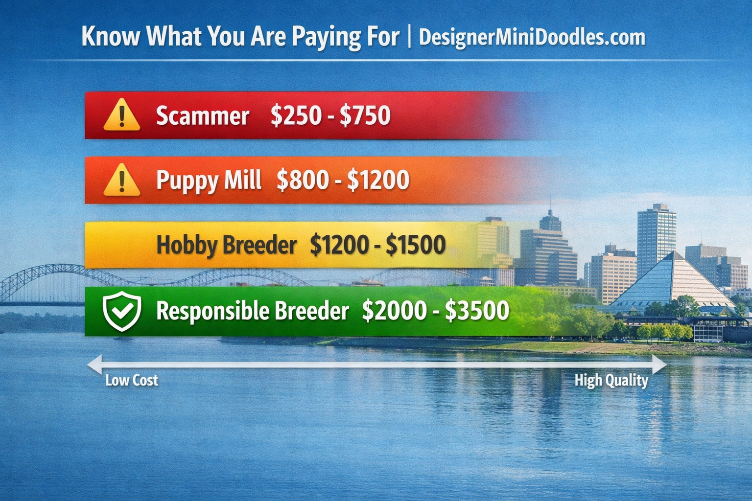 () price comparison bar chart visualization showing four breeder tiers: Scammer ($250-750), Puppy Mill ($800-1200), Hobby