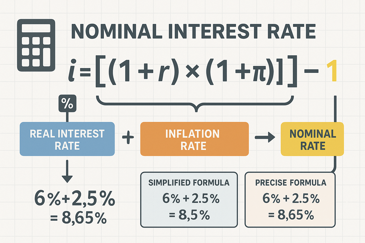Detailed landscape infographic (1536x1024) illustrating the nominal interest rate formula with large mathematical equation displayed: i = [(