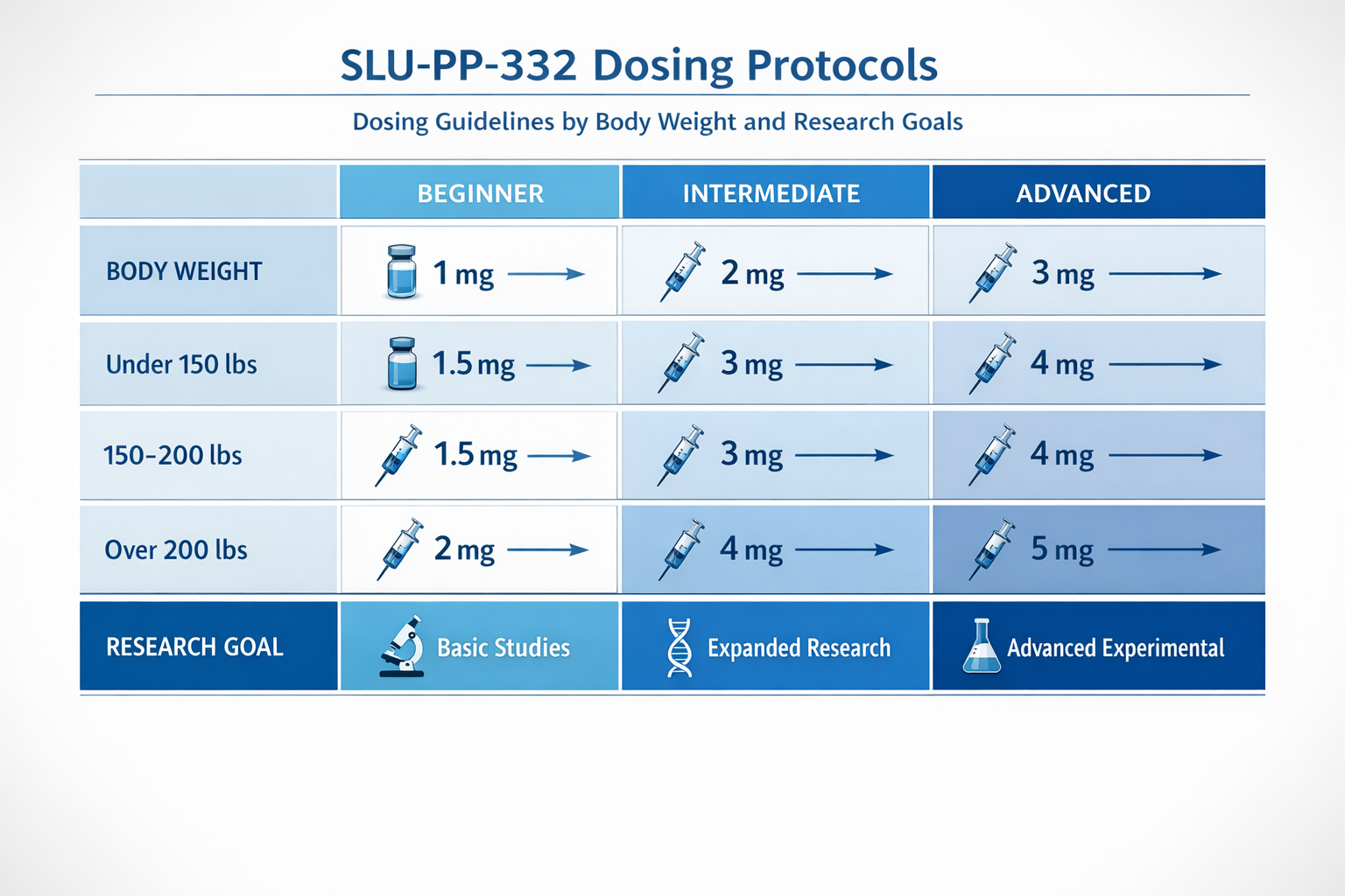 Professional comparison table visualization showing SLU-PP-332 dosing protocols across different body weights and research goals, three-colu
