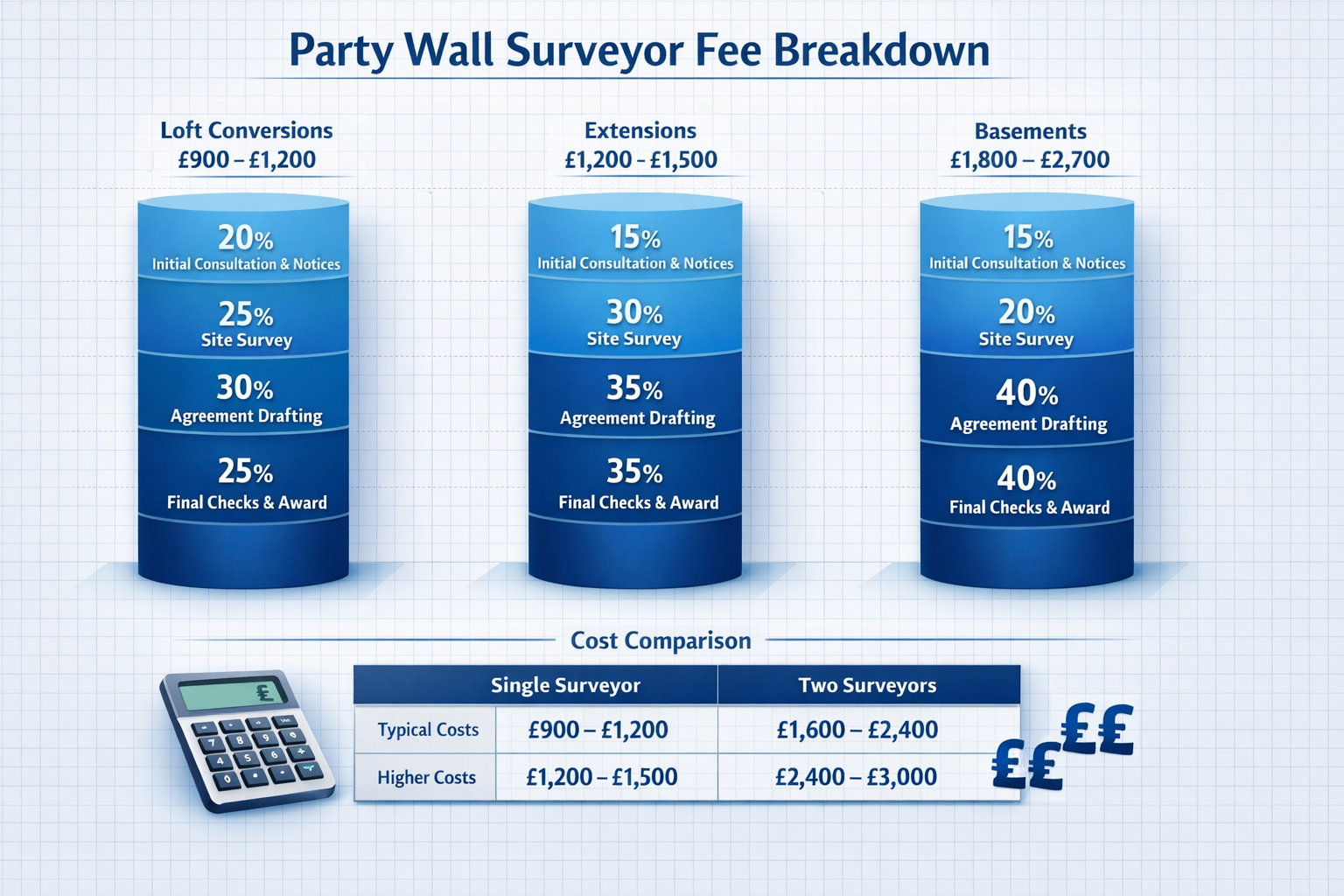 Detailed () infographic showing party wall surveyor fee breakdown chart with three columns representing loft conversions