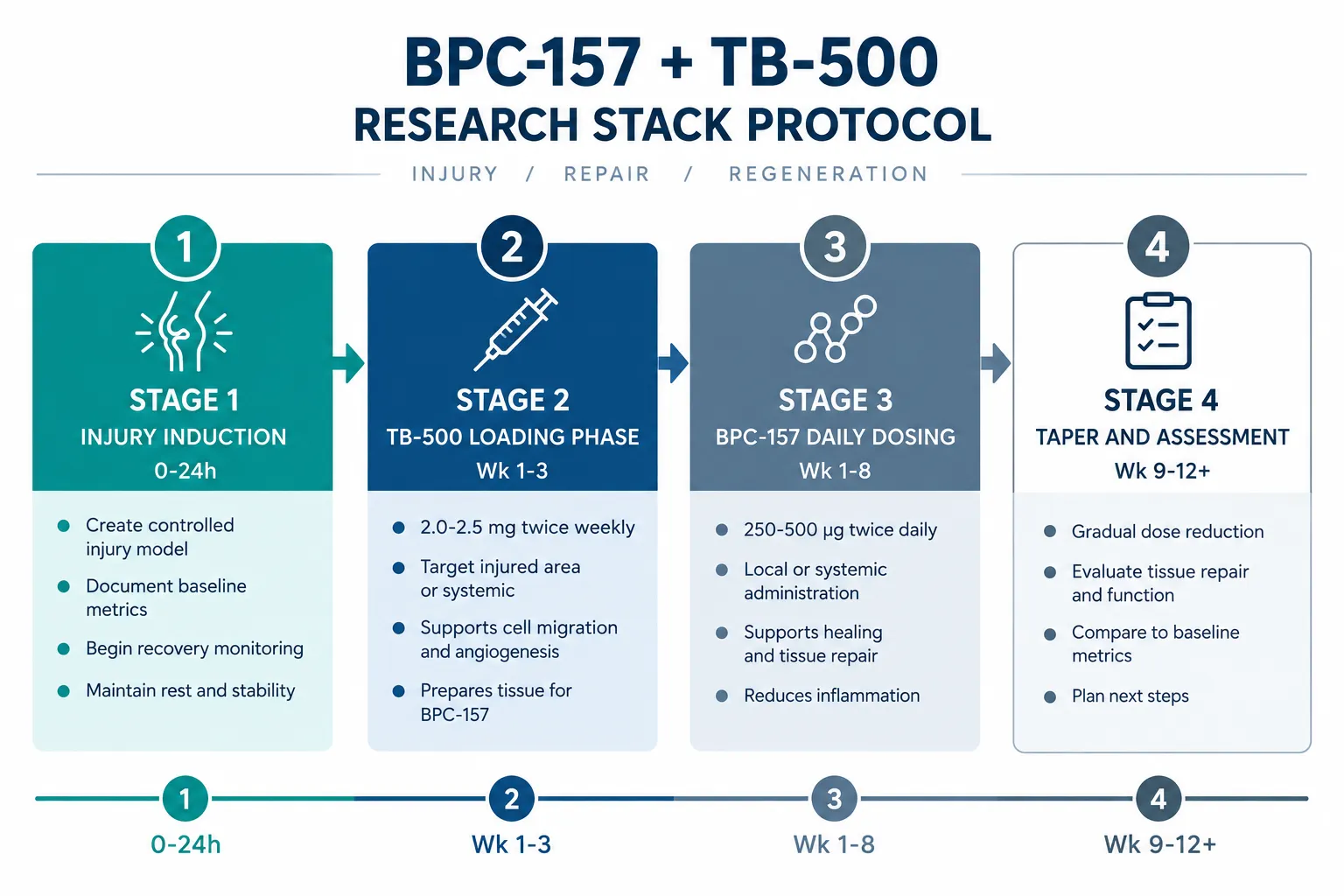 The Preclinical Foundation: What the Data Actually Show