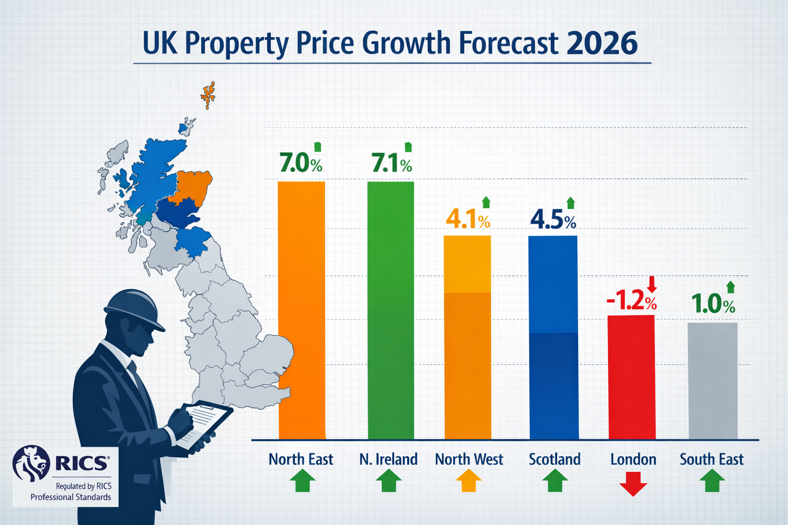 Detailed landscape format (1536x1024) infographic showing UK regional property price growth comparison for 2026, featuring prominent bar cha