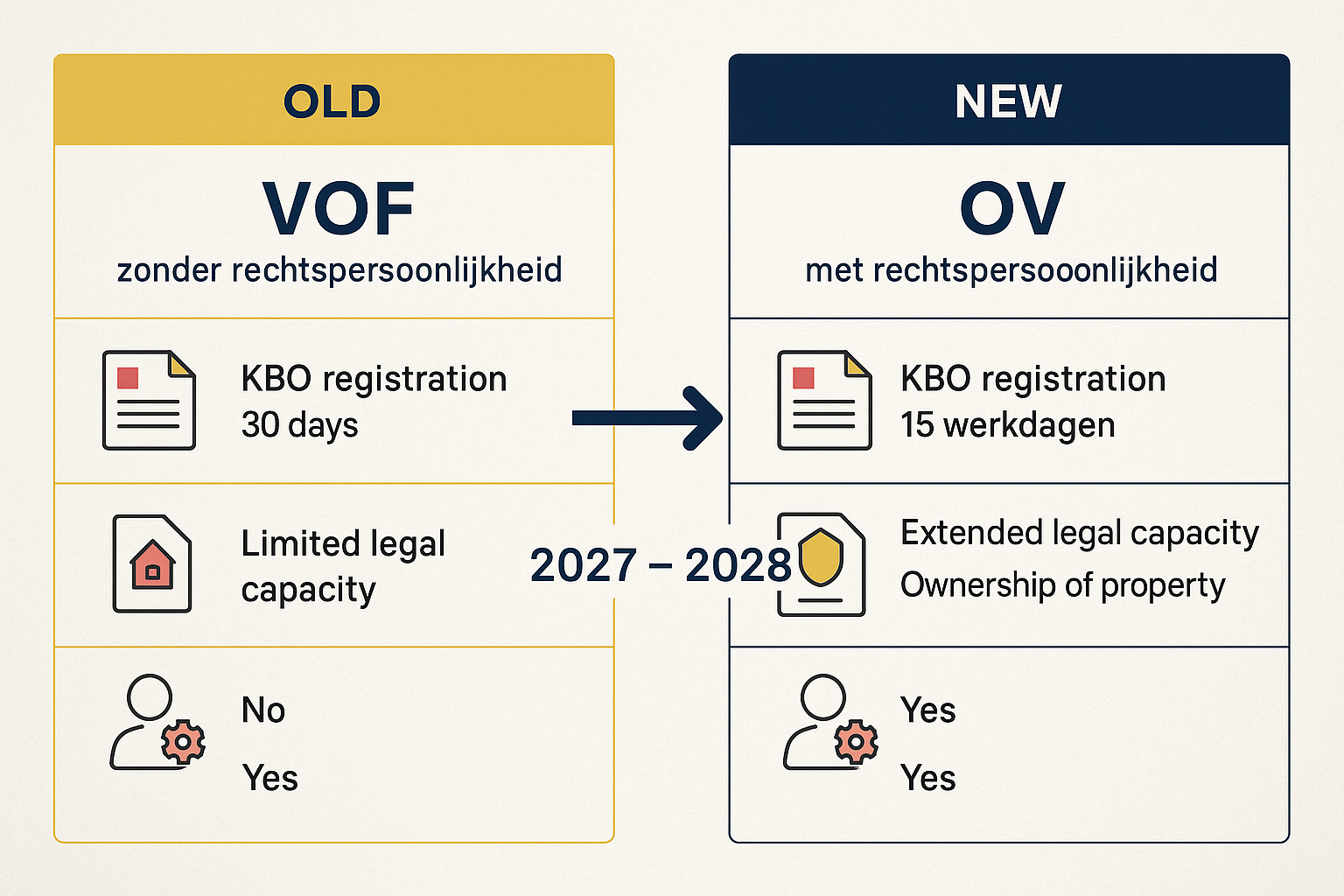 VOF Statuutwijziging in België: Alles Wat Je Moet Weten 2 Comprehensive comparison table visualization (1536x1024) contrasting old VOF system versus new OV (Openbare Vennootschap) system post-2027 i