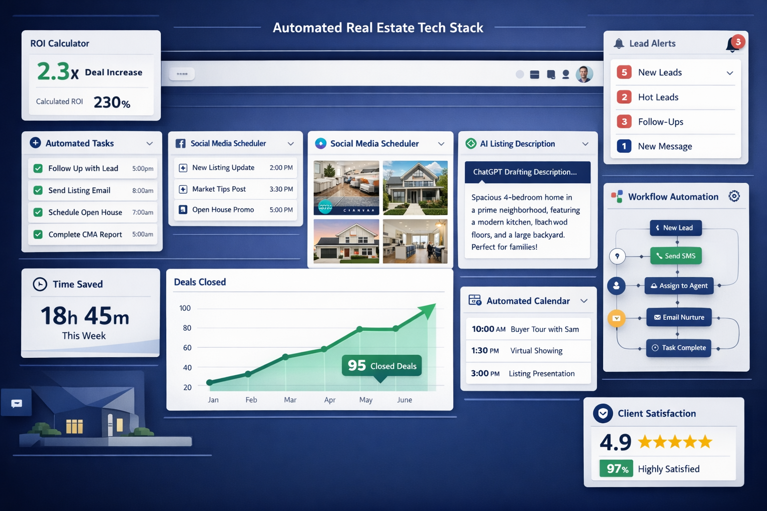 Landscape format (1536x1024) comprehensive dashboard mockup showing complete automated real estate tech stack. Main screen: integrated CRM d