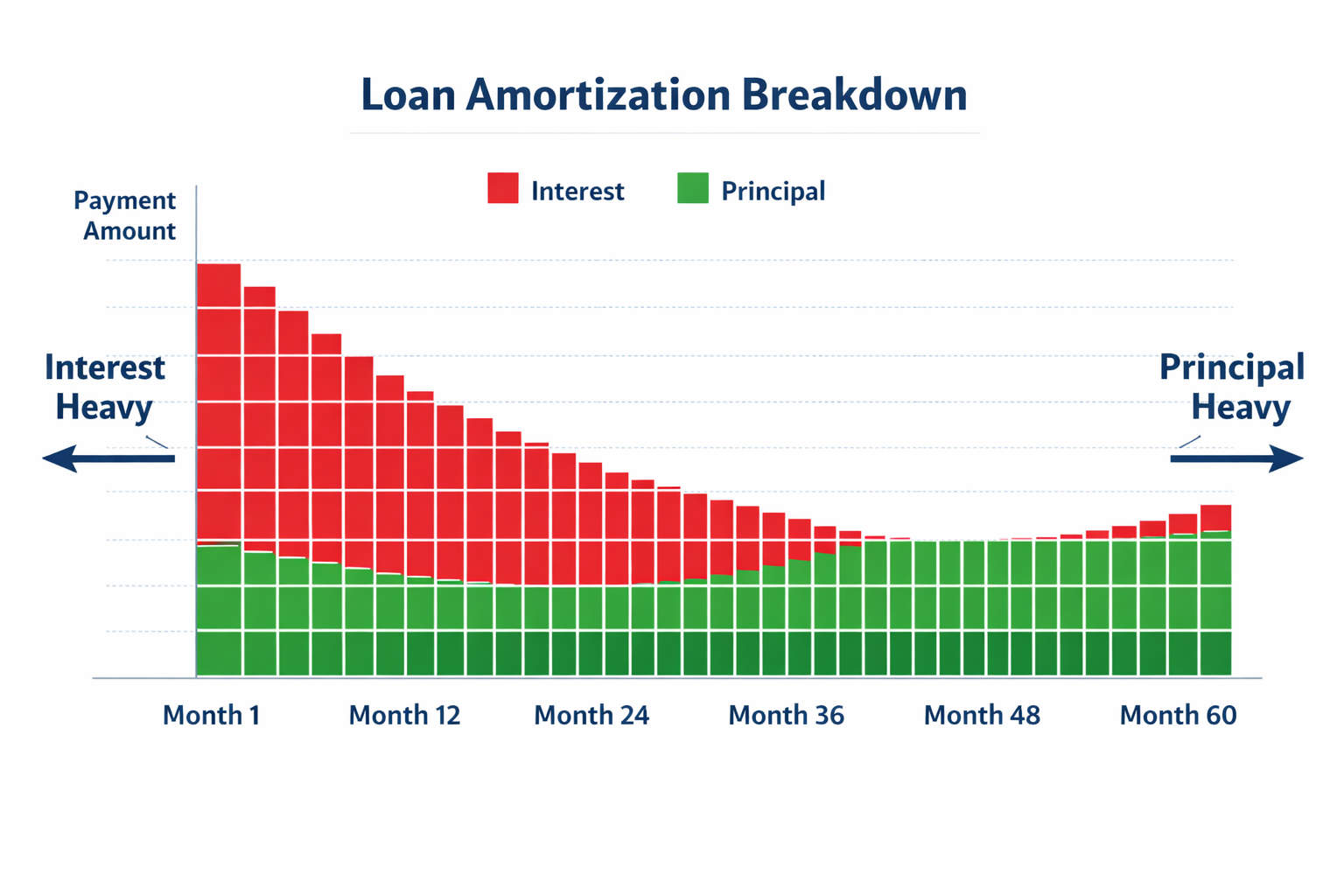 Detailed landscape format (1536x1024) illustration showing a loan amortization breakdown: a horizontal stacked bar chart where early payment