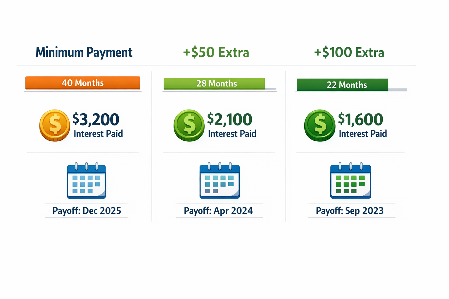 Detailed landscape format (1536x1024) comparison infographic showing three payment scenarios side by side: 'Minimum Payment', '+$50 Extra', 