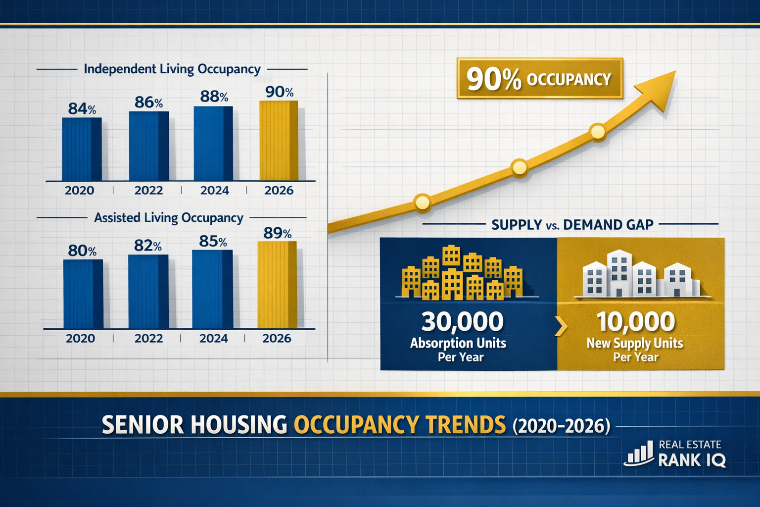 Detailed landscape format (1536x1024) editorial-style infographic showing senior housing occupancy trends from 2020-2026 with dramatic upwar