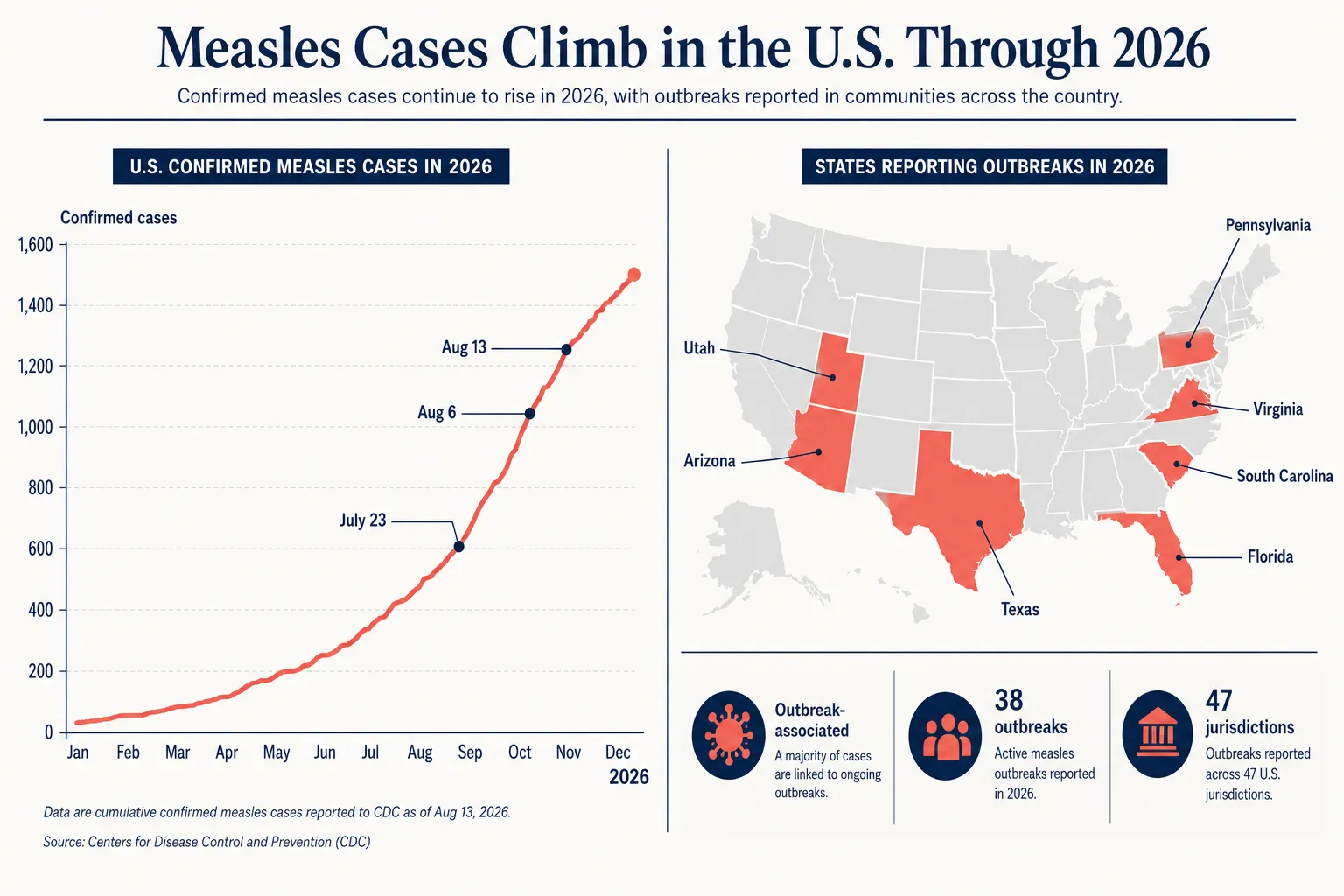 How Many Measles Cases Are in the US Right Now?