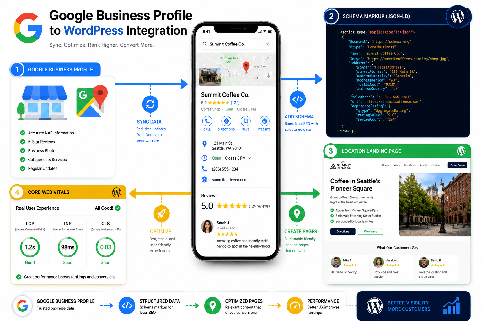 Visual showing a Google Business Profile integration workflow diagram connecting to a WordPress website. Center shows a