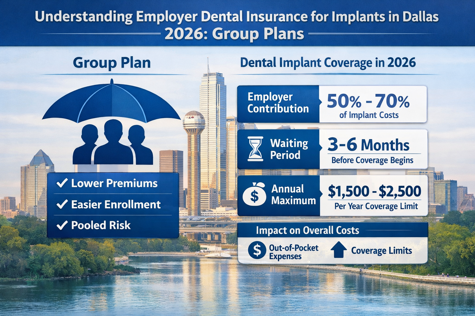 Detailed landscape format (1536x1024) image for 'Understanding Employer Dental Insurance for Implants in Dallas 2026: Group Plans'. The imag