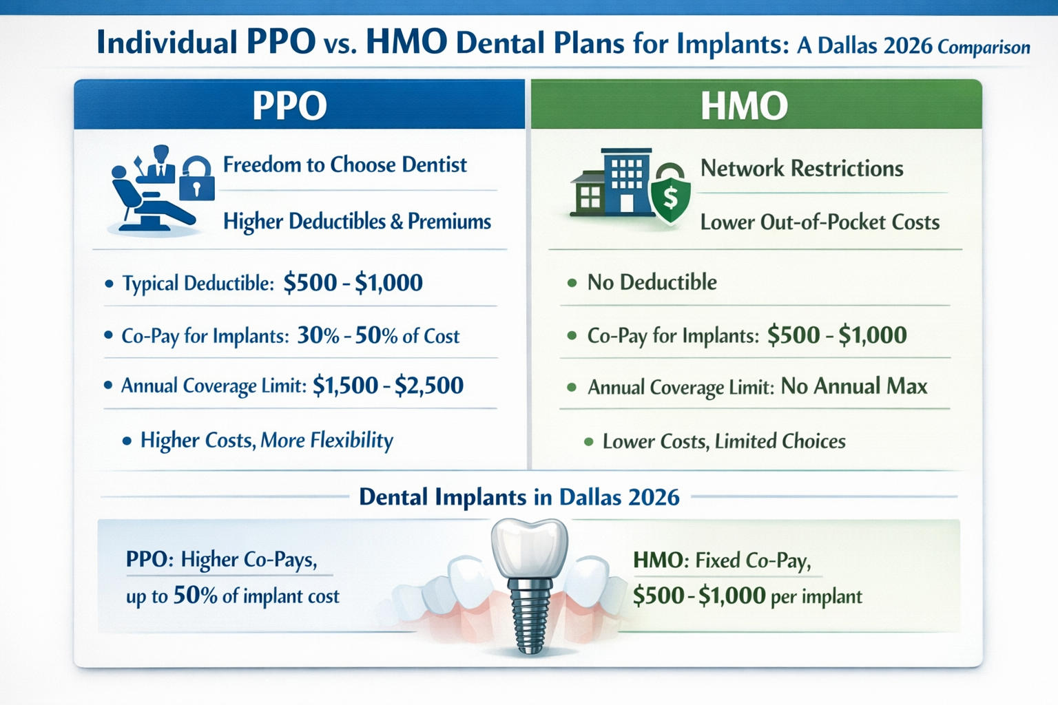 Detailed landscape format (1536x1024) image for 'Individual PPO vs. HMO Dental Plans for Implants: A Dallas 2026 Comparison'. This visual sh