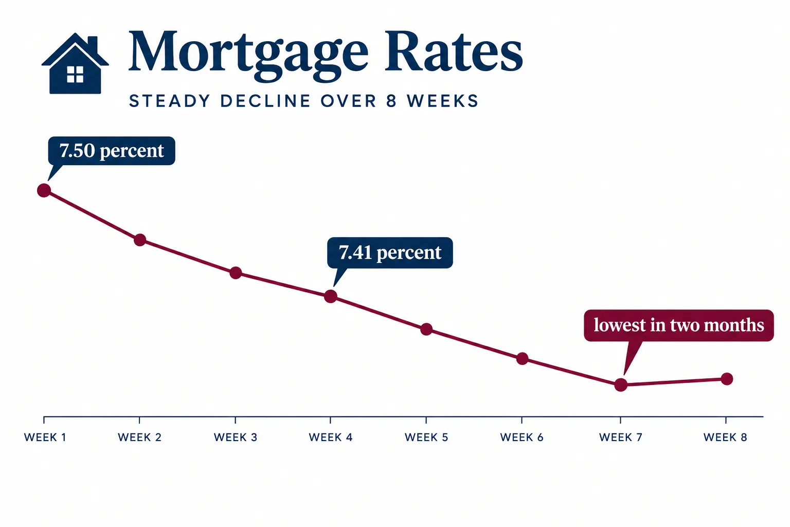 Why Are Mortgage Rates Dropping If Demand Is Falling