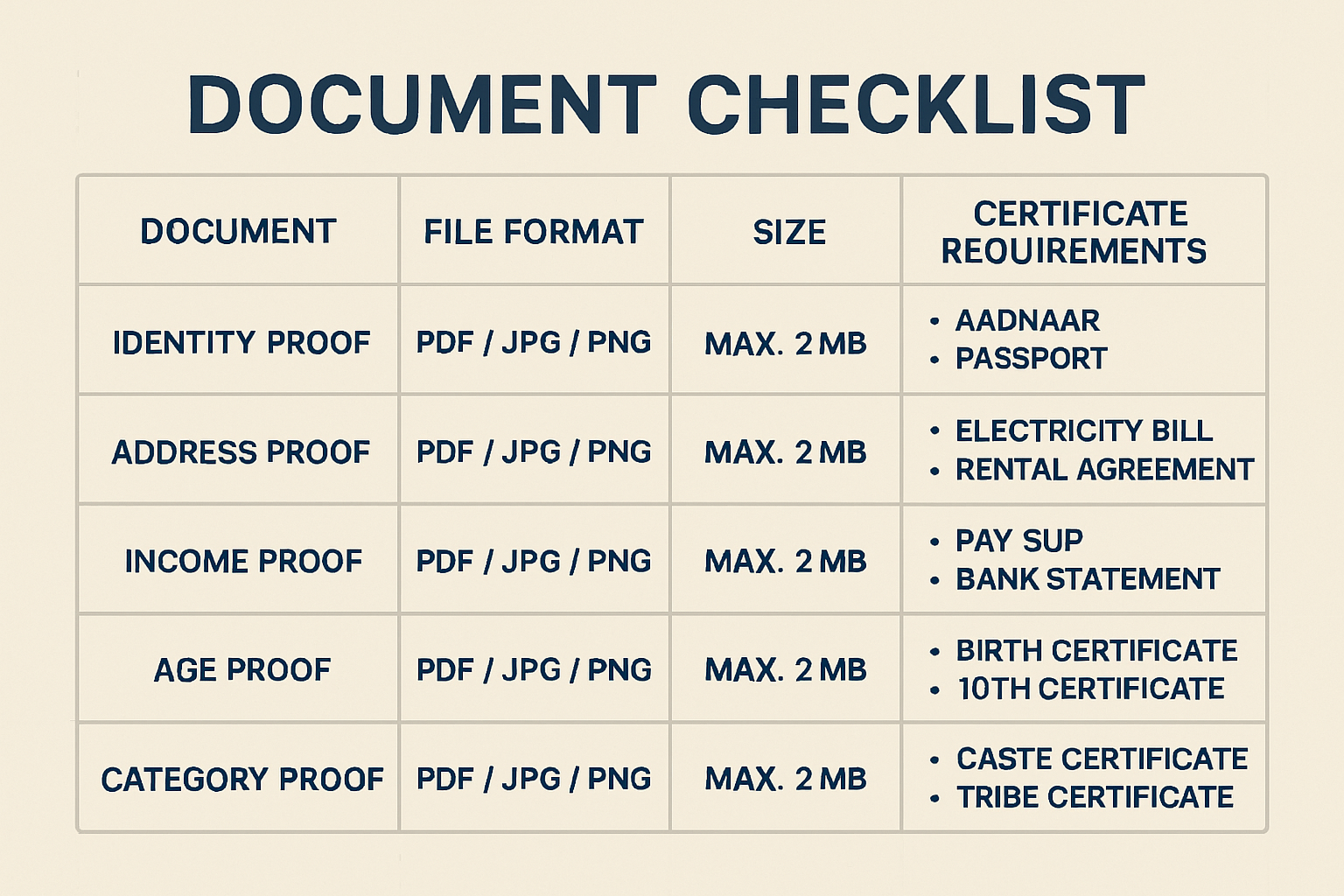 Detailed document checklist infographic with file format specifications, size requirements, and category-wise certificate requirements laid 
