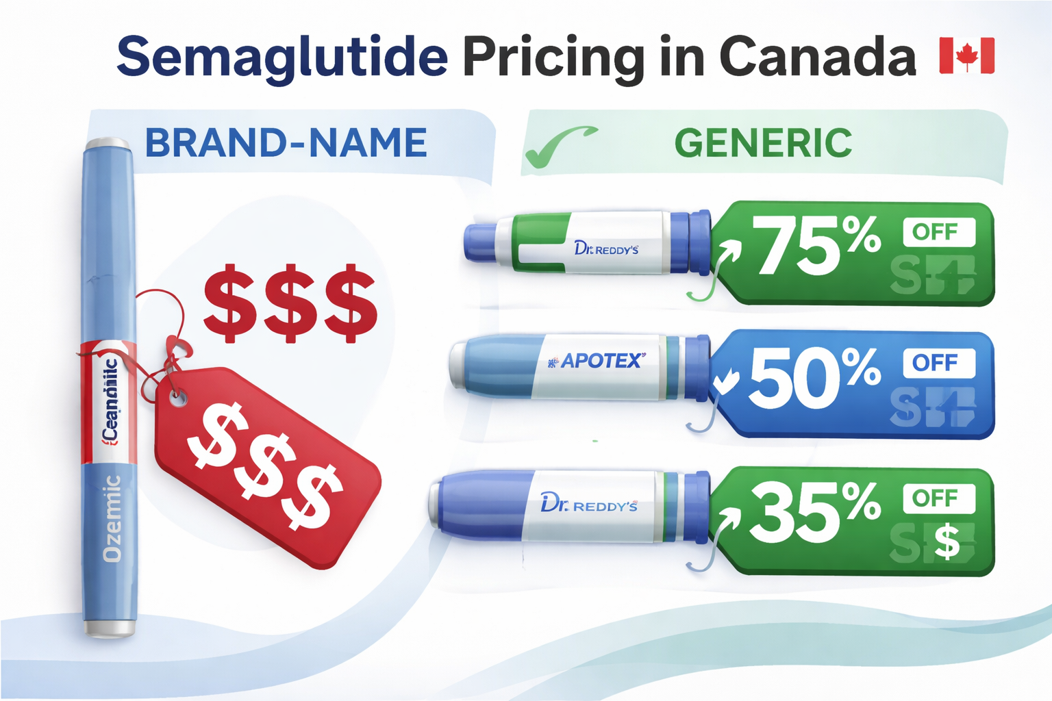 Detailed () infographic-style image showing a pricing comparison table for generic vs brand-name semaglutide in Canada. Left