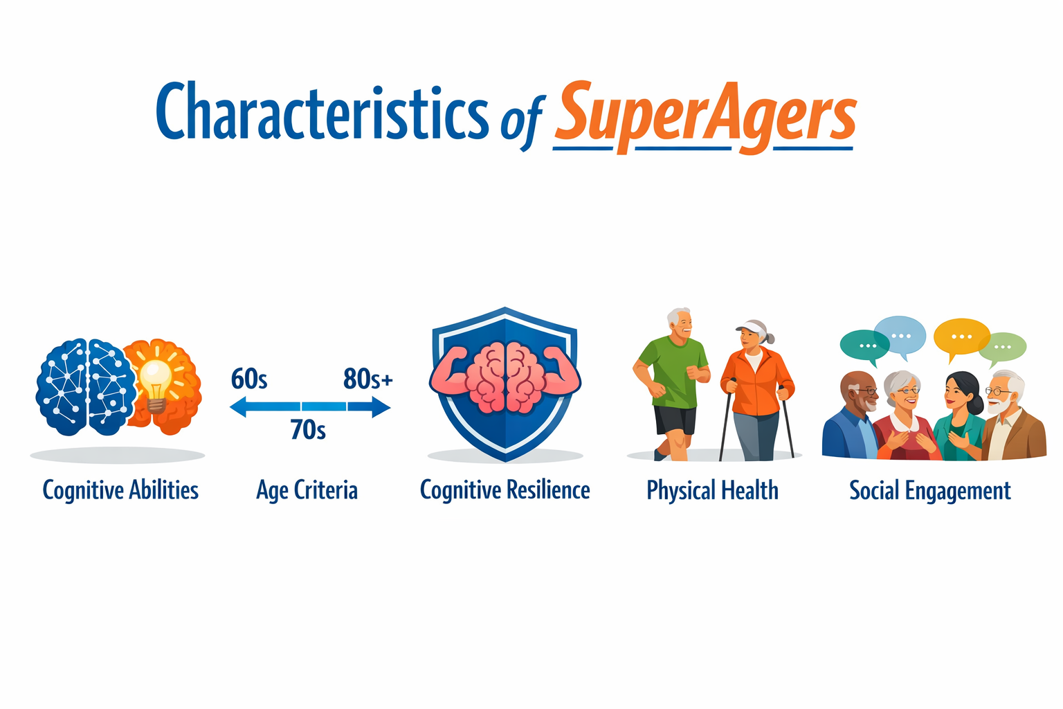 Unlocking the Secrets of SuperAgers: How to Become One and Defy Aging 2 An infographic illustrating the core characteristics of SuperAgers: 'Cognitive Abilities' with brain icons, 'Age Criteria' with a timeline,