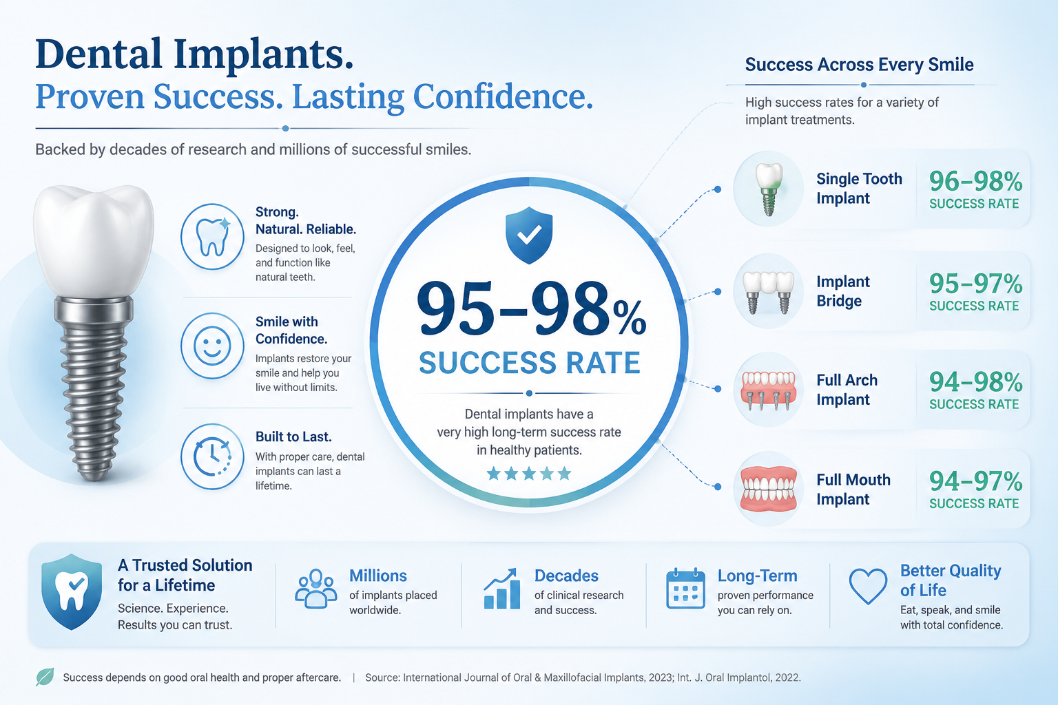 A detailed infographic in () showcasing the general high success rates of dental implants. It should feature a large,