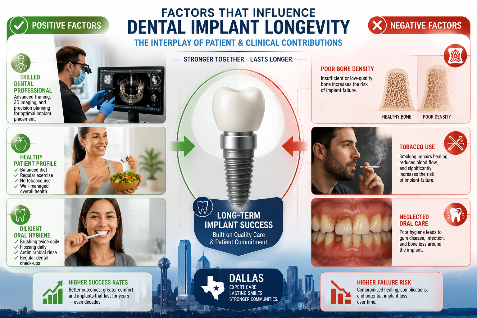 A comparative visual in () depicting various factors influencing dental implant longevity. On one side, illustrate positive