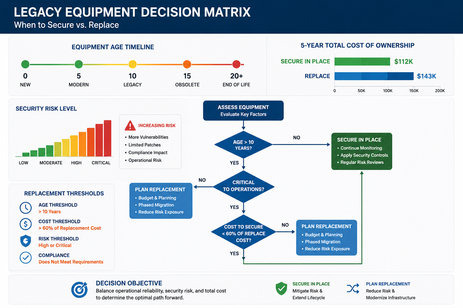() decision matrix flowchart showing when to secure versus replace legacy equipment. Visual timeline with equipment age