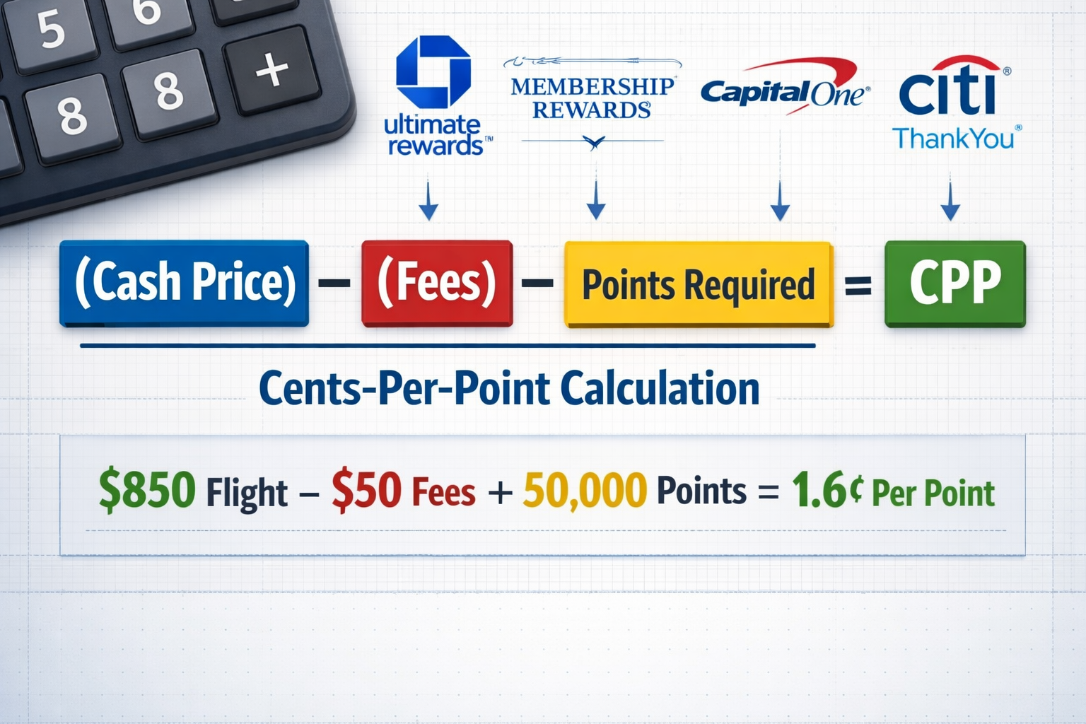 Detailed editorial infographic (1536x1024) showing the cents-per-point calculation formula in large bold typography. Visual displays mathema
