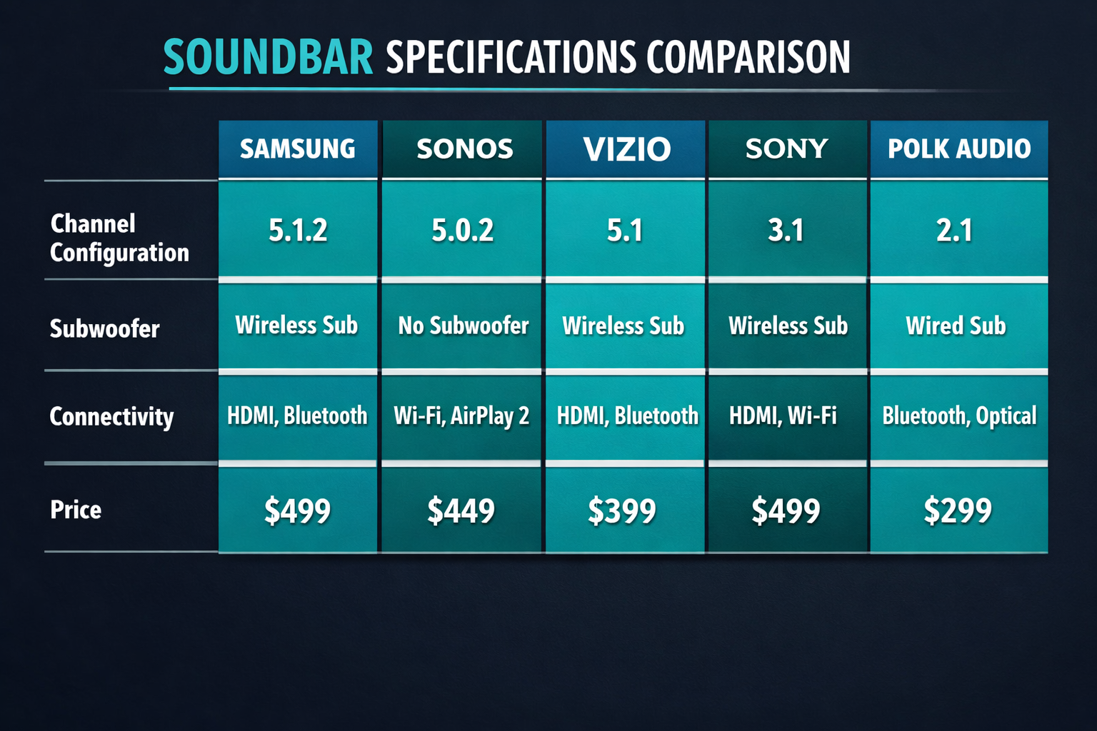 Landscape format (1536x1024) infographic-style illustration showing a soundbar specification comparison table with columns for brand names (Samsung, Sonos, Vizio, Sony, Polk Audio), rows for channel configuration, subwoofer type, connectivity options, and price, color-coded cells in teal and white, bold typography, clean data visualization style, dark background with bright accent colors, professional audio equipment review aesthetic