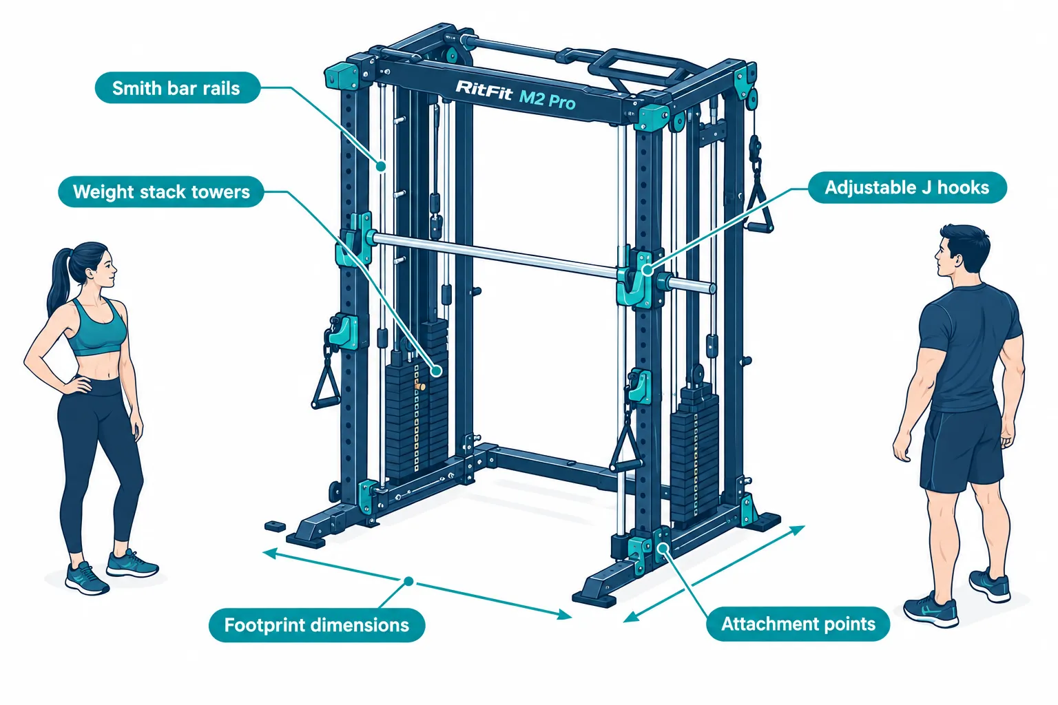  Isometric technical illustration diagram of the RitFit M2 Pro 3D frame on a clean white background, teal and navy line art palette, with five short callout labels and thin lines pointing to: 'Smith bar rails', 'weight stack towers', 'adjustable J hooks', 'footprint dimensions', 'attachment points', editorial buyer's guide infographic style, no numbers or prices shown. How Much Does the RitFit M2 Pro 3D Cost