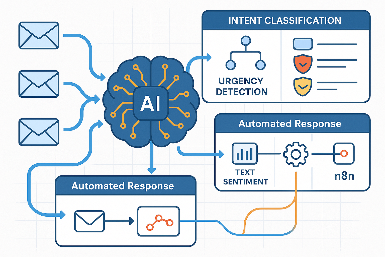Detailed technical illustration showing email workflow automation system with AI brain processing incoming emails, intent classification nod