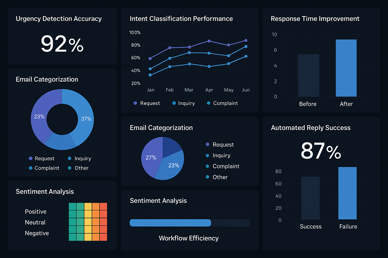 Comprehensive dashboard visualization displaying real-time email analytics and automation metrics. Shows multiple screens with urgency detec