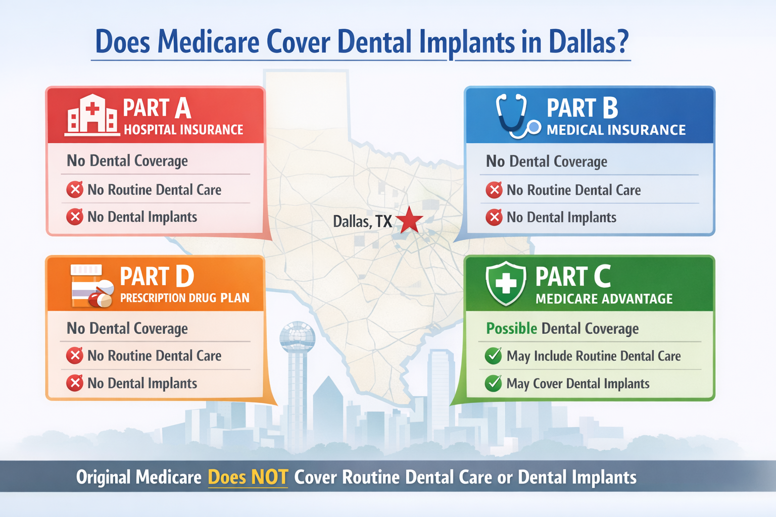 A detailed, informational graphic illustrating the various parts of Medicare (A, B, C, D) with distinct colored segments and
