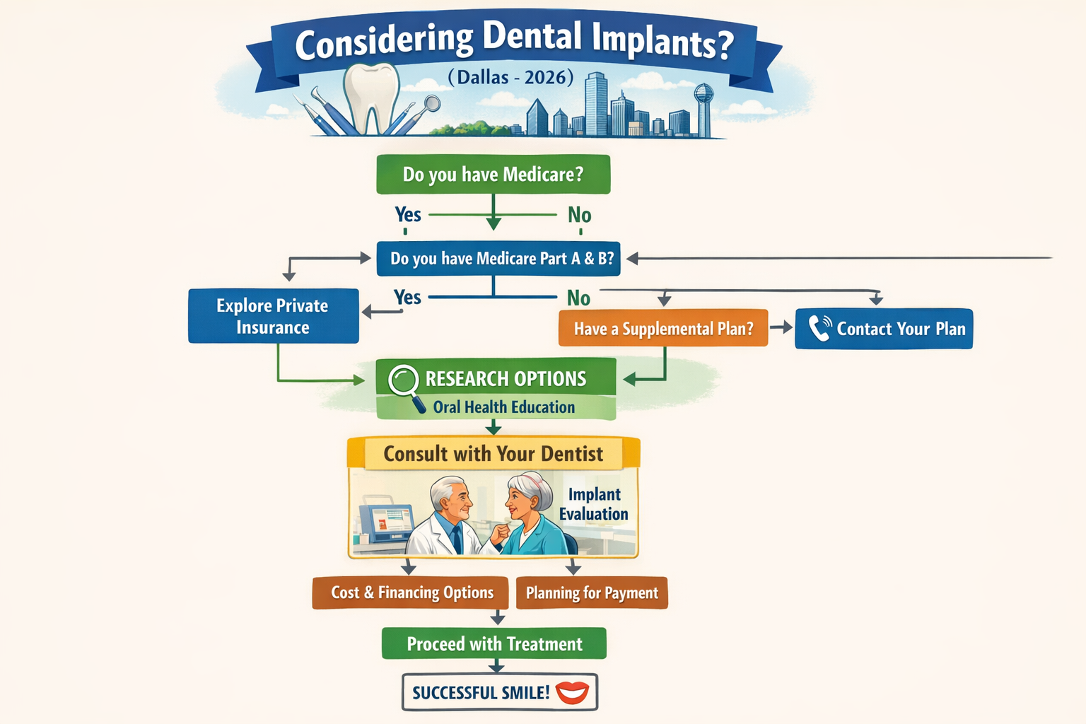 A clear and concise flowchart or decision tree for seniors in Dallas, outlining the steps to take when considering dental