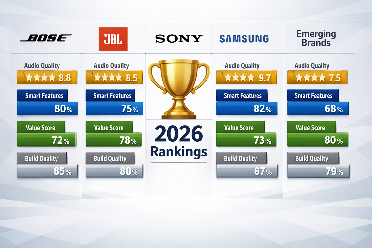 Detailed landscape format (1536x1024) infographic-style image displaying performance comparison chart with five vertical columns representing different soundbar brands: Bose, JBL, Sony, Samsung, and emerging brands section. Each column features brand logo at top, followed by stacked horizontal bars showing ratings for Audio Quality (gold bars), Smart Features (blue bars), Value Score (green bars), and Build Quality (silver bars) on scale of 1-10. Center shows large trophy icon with '2026 Rankings' text. Background uses clean white-to-light-gray gradient with subtle geometric patterns. Modern data visualization style with clear typography, percentage indicators, and star rating symbols.